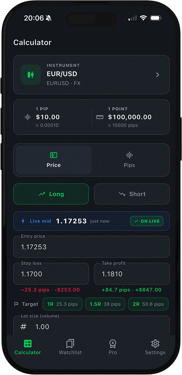 Forex Pip Calc calculator screen on iPhone — EUR/USD long setup with entry, stop loss, take profit and R:R targets
